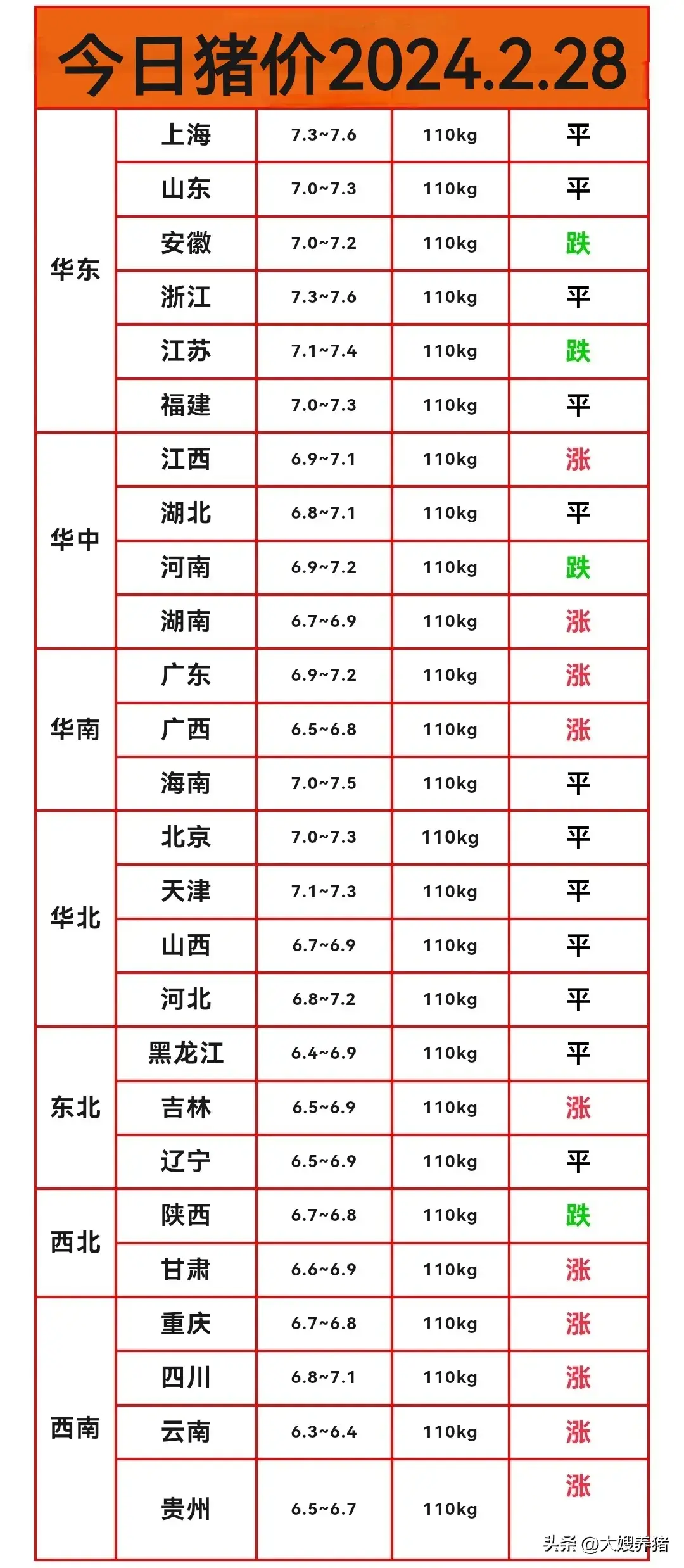 「今日猪价」2月28日猪价继续大面积上涨，二次育肥陆续进场！