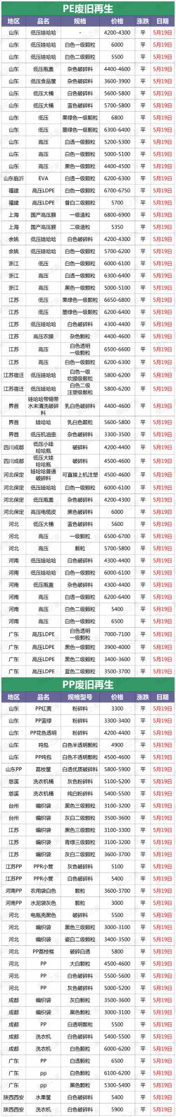 最新5月19日全国再生资源废塑料颗粒市场调价信息（附价格表）