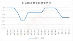 百度知道：新澳彩资料免费长期公开-5月4日北京大洋路市场鸡蛋价格行情快报