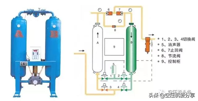 空压机100课之033：吸附式干燥机的结构和原理