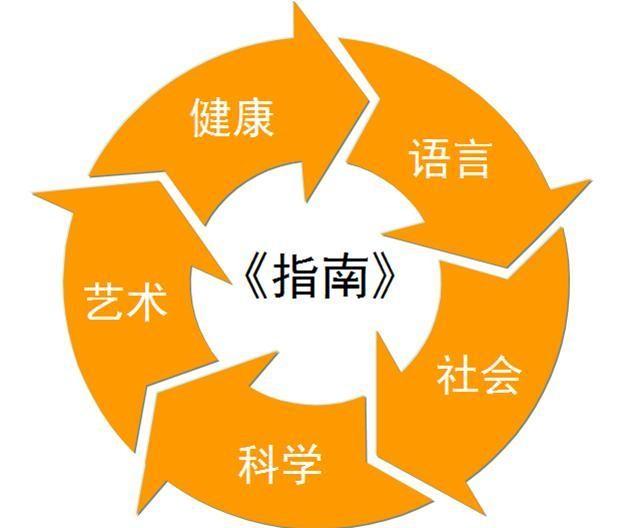 搜狐：2024澳门王中王100%的资料-幼儿园教学的五大领域及教育目标