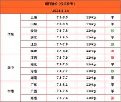 网易订阅：2024澳门正版资料免费大全-跌势又起！2024.5.14明日猪价，猪价又有新变化