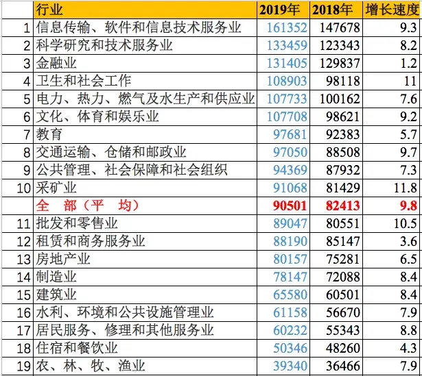 最挣钱的行业排名出炉，第一名还是它