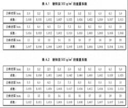 关于镀锌钢管/镀锌钢板/镀锌角钢重量参数速记法