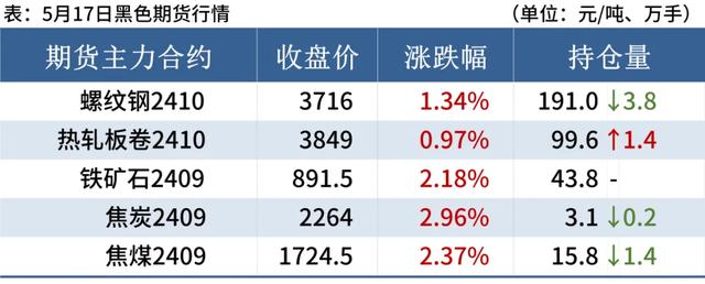 搜狐：澳门资料大全正版资料2024年免费-每日钢市：11家钢厂涨价，黑色期货上涨，钢价偏强运行