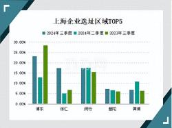 2024年三季度上海办公租赁市场需求解析